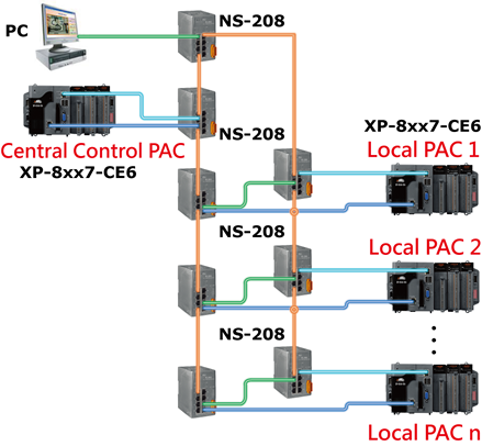 Redundant Communication System